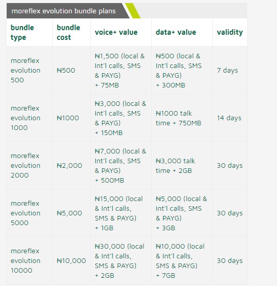 9Mobile Tariff Plans And Migration Codes Cheapest Recommended 